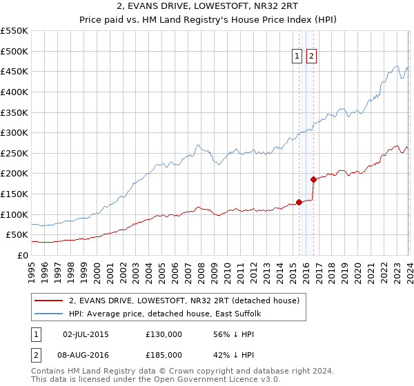2, EVANS DRIVE, LOWESTOFT, NR32 2RT: Price paid vs HM Land Registry's House Price Index