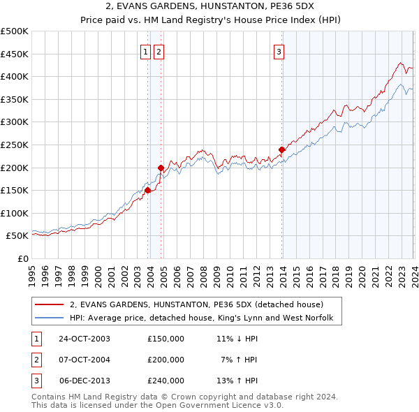 2, EVANS GARDENS, HUNSTANTON, PE36 5DX: Price paid vs HM Land Registry's House Price Index