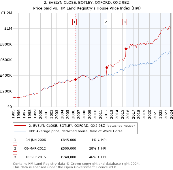 2, EVELYN CLOSE, BOTLEY, OXFORD, OX2 9BZ: Price paid vs HM Land Registry's House Price Index
