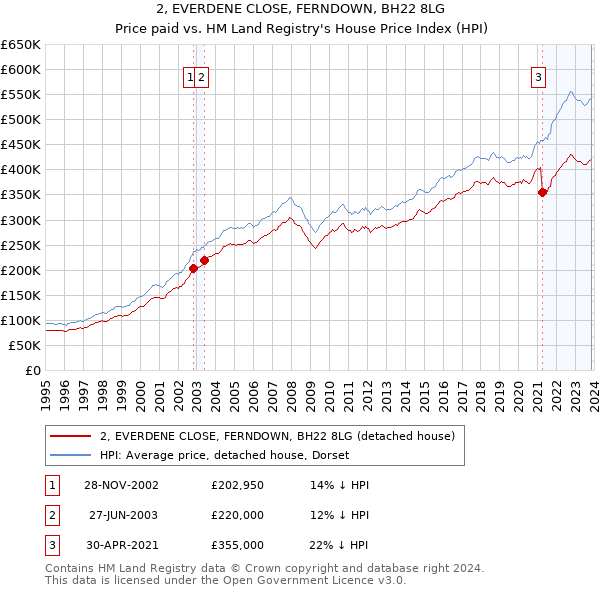 2, EVERDENE CLOSE, FERNDOWN, BH22 8LG: Price paid vs HM Land Registry's House Price Index
