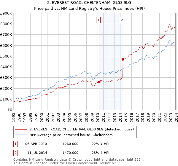 2, EVEREST ROAD, CHELTENHAM, GL53 9LG: Price paid vs HM Land Registry's House Price Index