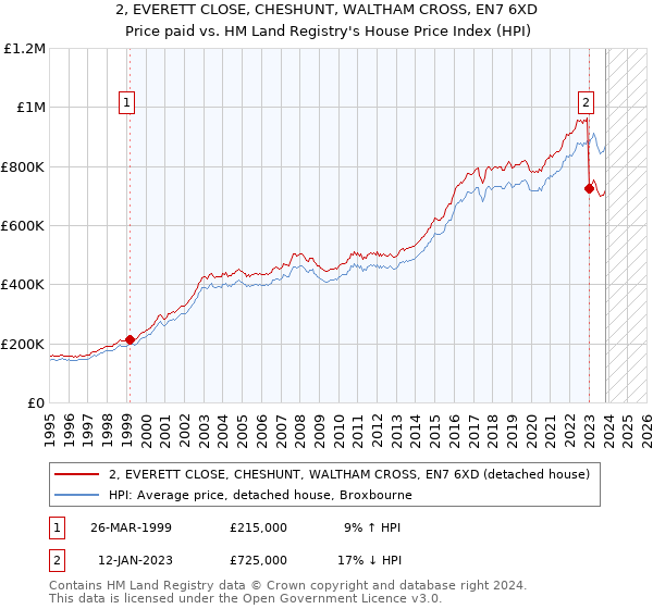 2, EVERETT CLOSE, CHESHUNT, WALTHAM CROSS, EN7 6XD: Price paid vs HM Land Registry's House Price Index