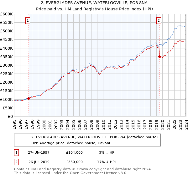 2, EVERGLADES AVENUE, WATERLOOVILLE, PO8 8NA: Price paid vs HM Land Registry's House Price Index