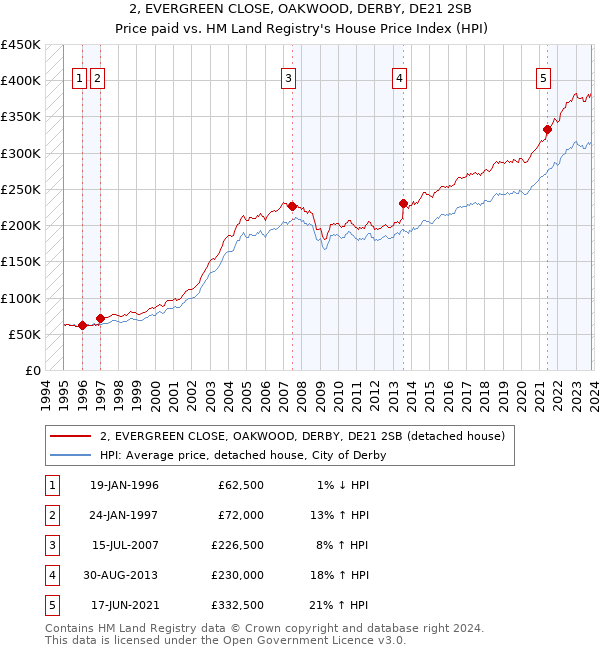 2, EVERGREEN CLOSE, OAKWOOD, DERBY, DE21 2SB: Price paid vs HM Land Registry's House Price Index