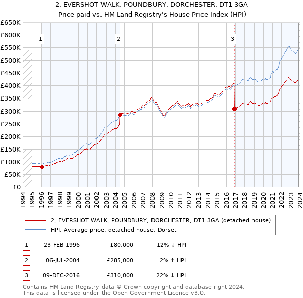 2, EVERSHOT WALK, POUNDBURY, DORCHESTER, DT1 3GA: Price paid vs HM Land Registry's House Price Index