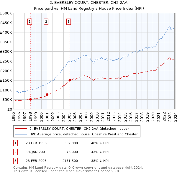 2, EVERSLEY COURT, CHESTER, CH2 2AA: Price paid vs HM Land Registry's House Price Index
