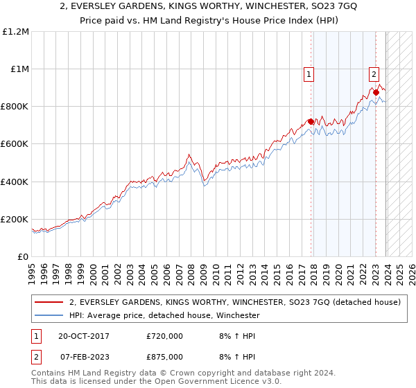 2, EVERSLEY GARDENS, KINGS WORTHY, WINCHESTER, SO23 7GQ: Price paid vs HM Land Registry's House Price Index