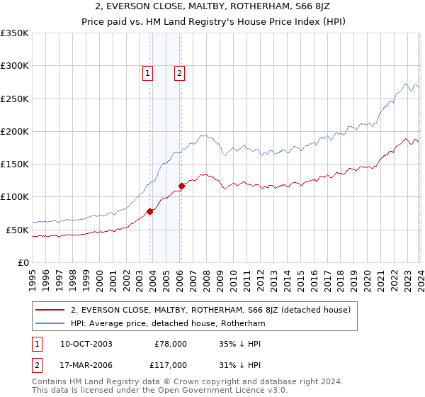 2, EVERSON CLOSE, MALTBY, ROTHERHAM, S66 8JZ: Price paid vs HM Land Registry's House Price Index