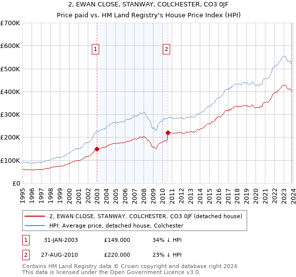 2, EWAN CLOSE, STANWAY, COLCHESTER, CO3 0JF: Price paid vs HM Land Registry's House Price Index