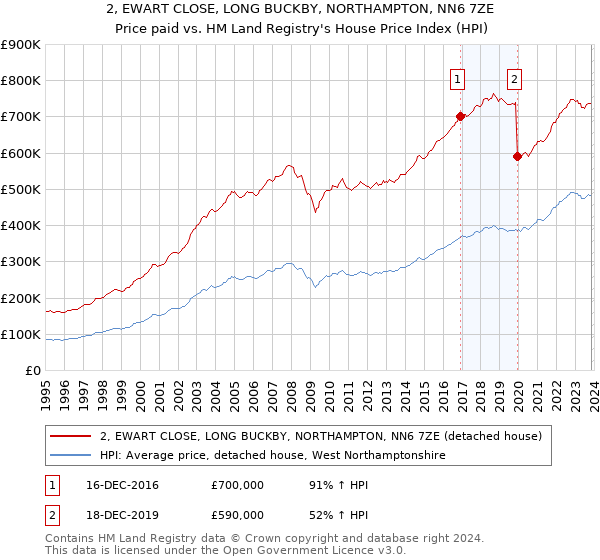 2, EWART CLOSE, LONG BUCKBY, NORTHAMPTON, NN6 7ZE: Price paid vs HM Land Registry's House Price Index