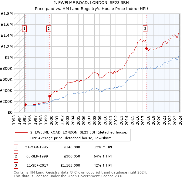 2, EWELME ROAD, LONDON, SE23 3BH: Price paid vs HM Land Registry's House Price Index
