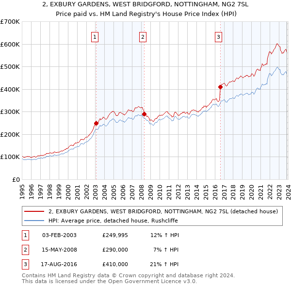 2, EXBURY GARDENS, WEST BRIDGFORD, NOTTINGHAM, NG2 7SL: Price paid vs HM Land Registry's House Price Index