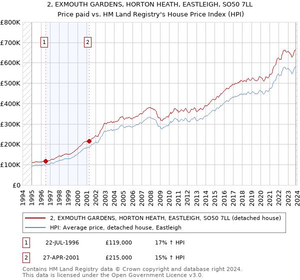 2, EXMOUTH GARDENS, HORTON HEATH, EASTLEIGH, SO50 7LL: Price paid vs HM Land Registry's House Price Index
