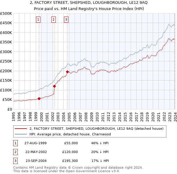 2, FACTORY STREET, SHEPSHED, LOUGHBOROUGH, LE12 9AQ: Price paid vs HM Land Registry's House Price Index
