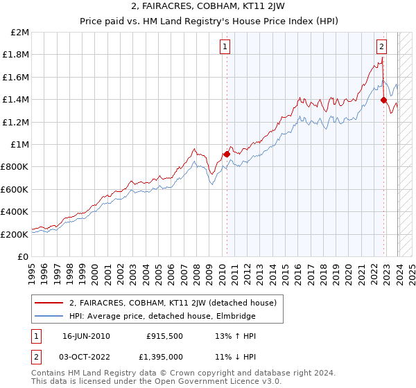 2, FAIRACRES, COBHAM, KT11 2JW: Price paid vs HM Land Registry's House Price Index