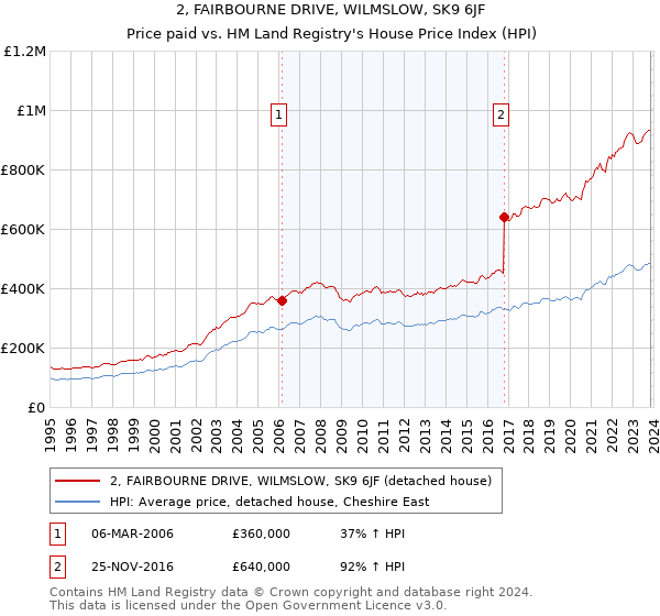 2, FAIRBOURNE DRIVE, WILMSLOW, SK9 6JF: Price paid vs HM Land Registry's House Price Index