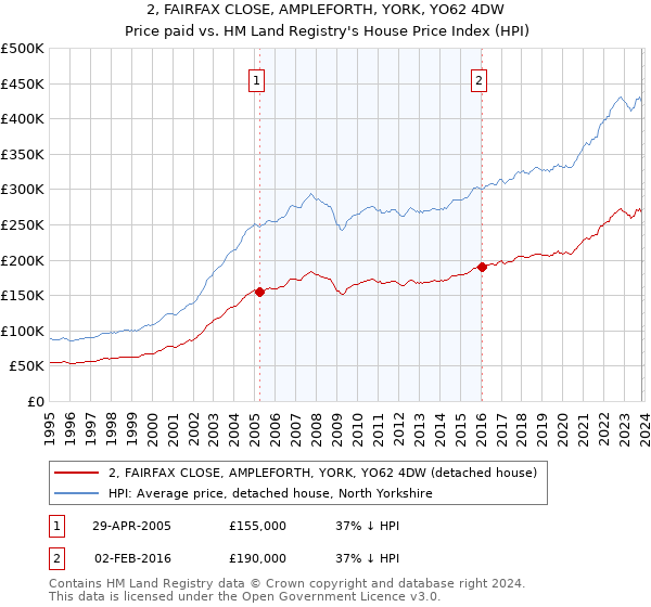 2, FAIRFAX CLOSE, AMPLEFORTH, YORK, YO62 4DW: Price paid vs HM Land Registry's House Price Index