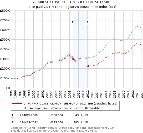 2, FAIRFAX CLOSE, CLIFTON, SHEFFORD, SG17 5RH: Price paid vs HM Land Registry's House Price Index