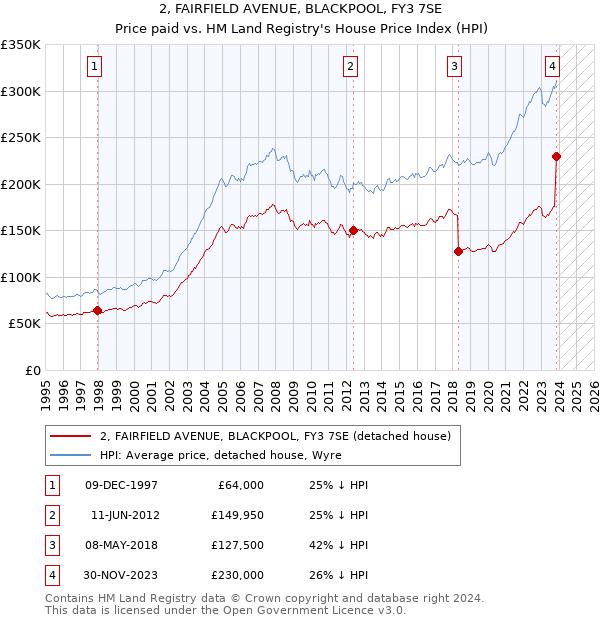 2, FAIRFIELD AVENUE, BLACKPOOL, FY3 7SE: Price paid vs HM Land Registry's House Price Index