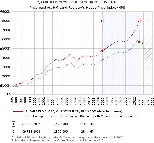 2, FAIRFIELD CLOSE, CHRISTCHURCH, BH23 1QZ: Price paid vs HM Land Registry's House Price Index