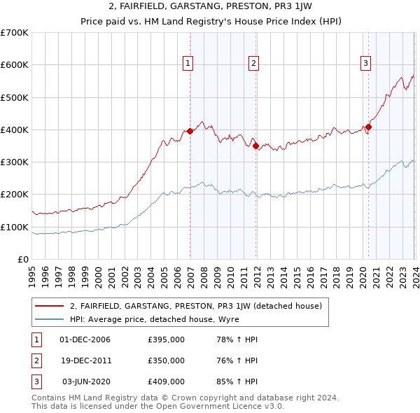 2, FAIRFIELD, GARSTANG, PRESTON, PR3 1JW: Price paid vs HM Land Registry's House Price Index