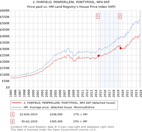 2, FAIRFIELD, PENPERLLENI, PONTYPOOL, NP4 0AP: Price paid vs HM Land Registry's House Price Index