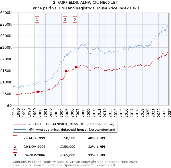 2, FAIRFIELDS, ALNWICK, NE66 1BT: Price paid vs HM Land Registry's House Price Index