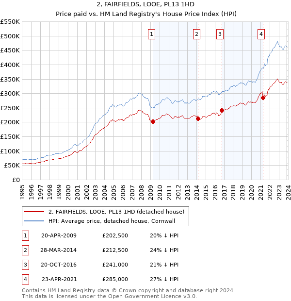2, FAIRFIELDS, LOOE, PL13 1HD: Price paid vs HM Land Registry's House Price Index