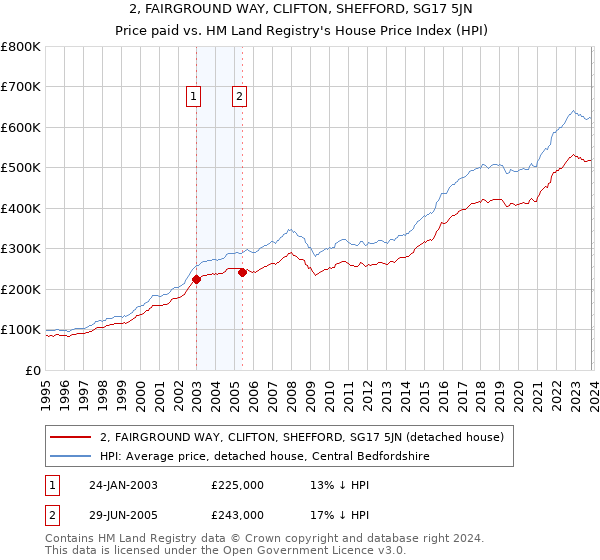 2, FAIRGROUND WAY, CLIFTON, SHEFFORD, SG17 5JN: Price paid vs HM Land Registry's House Price Index