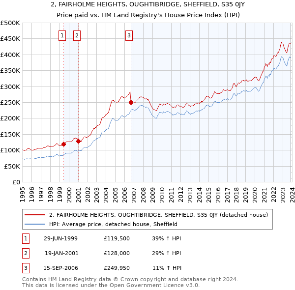 2, FAIRHOLME HEIGHTS, OUGHTIBRIDGE, SHEFFIELD, S35 0JY: Price paid vs HM Land Registry's House Price Index