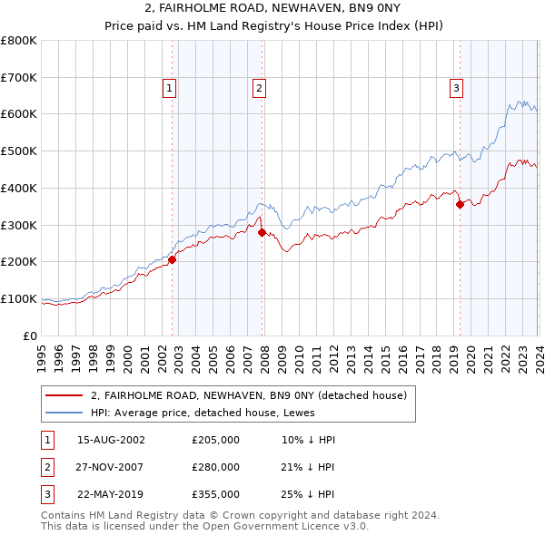 2, FAIRHOLME ROAD, NEWHAVEN, BN9 0NY: Price paid vs HM Land Registry's House Price Index