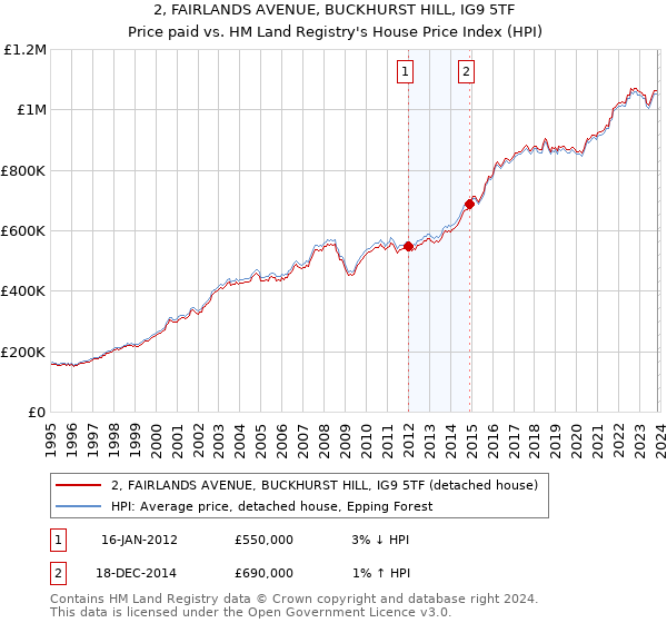 2, FAIRLANDS AVENUE, BUCKHURST HILL, IG9 5TF: Price paid vs HM Land Registry's House Price Index