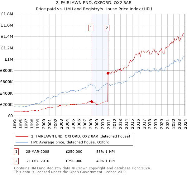 2, FAIRLAWN END, OXFORD, OX2 8AR: Price paid vs HM Land Registry's House Price Index