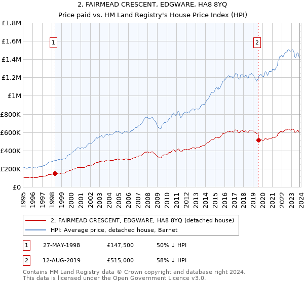 2, FAIRMEAD CRESCENT, EDGWARE, HA8 8YQ: Price paid vs HM Land Registry's House Price Index