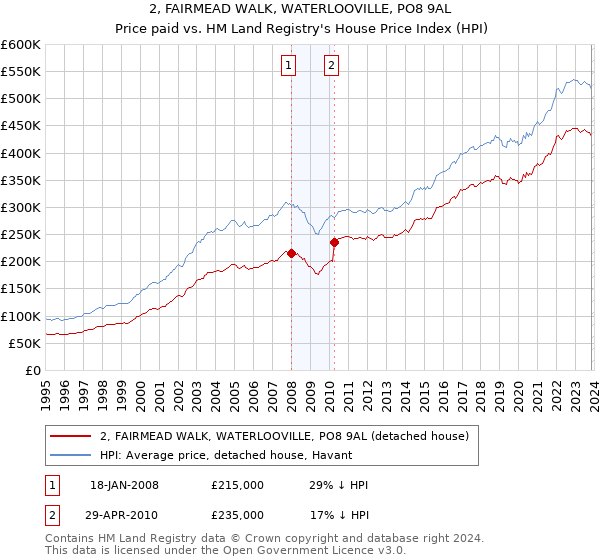 2, FAIRMEAD WALK, WATERLOOVILLE, PO8 9AL: Price paid vs HM Land Registry's House Price Index