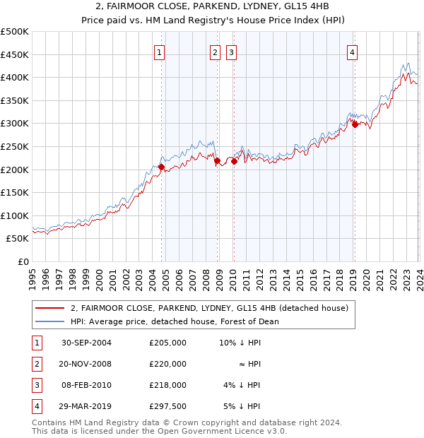 2, FAIRMOOR CLOSE, PARKEND, LYDNEY, GL15 4HB: Price paid vs HM Land Registry's House Price Index