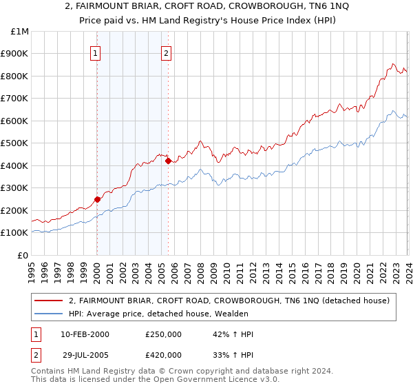 2, FAIRMOUNT BRIAR, CROFT ROAD, CROWBOROUGH, TN6 1NQ: Price paid vs HM Land Registry's House Price Index
