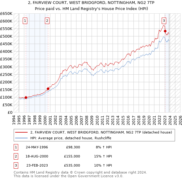 2, FAIRVIEW COURT, WEST BRIDGFORD, NOTTINGHAM, NG2 7TP: Price paid vs HM Land Registry's House Price Index