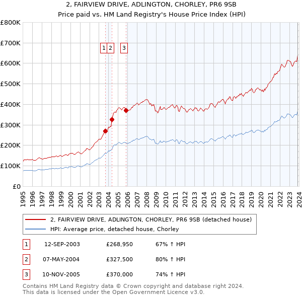 2, FAIRVIEW DRIVE, ADLINGTON, CHORLEY, PR6 9SB: Price paid vs HM Land Registry's House Price Index