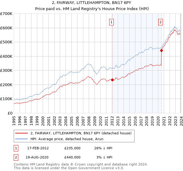 2, FAIRWAY, LITTLEHAMPTON, BN17 6PY: Price paid vs HM Land Registry's House Price Index