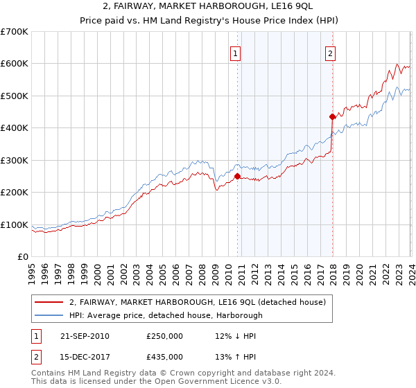 2, FAIRWAY, MARKET HARBOROUGH, LE16 9QL: Price paid vs HM Land Registry's House Price Index