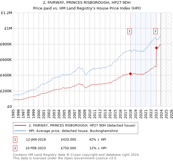 2, FAIRWAY, PRINCES RISBOROUGH, HP27 9DH: Price paid vs HM Land Registry's House Price Index