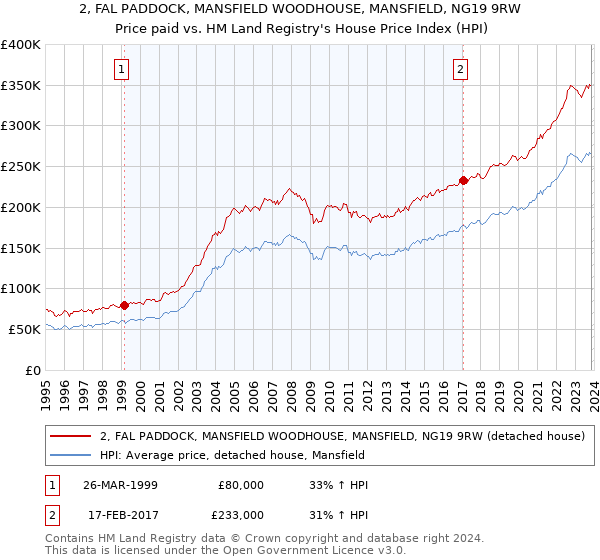 2, FAL PADDOCK, MANSFIELD WOODHOUSE, MANSFIELD, NG19 9RW: Price paid vs HM Land Registry's House Price Index