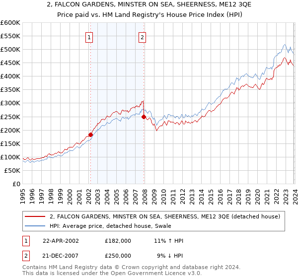 2, FALCON GARDENS, MINSTER ON SEA, SHEERNESS, ME12 3QE: Price paid vs HM Land Registry's House Price Index