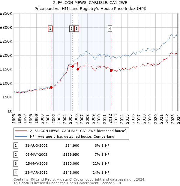 2, FALCON MEWS, CARLISLE, CA1 2WE: Price paid vs HM Land Registry's House Price Index