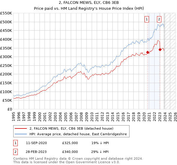 2, FALCON MEWS, ELY, CB6 3EB: Price paid vs HM Land Registry's House Price Index