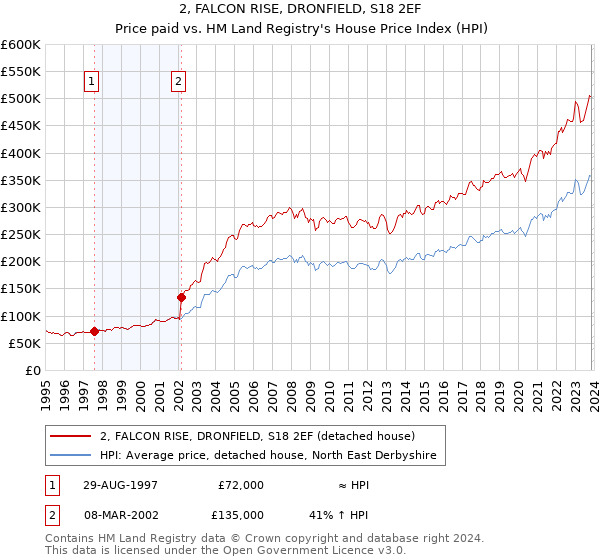 2, FALCON RISE, DRONFIELD, S18 2EF: Price paid vs HM Land Registry's House Price Index