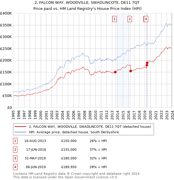 2, FALCON WAY, WOODVILLE, SWADLINCOTE, DE11 7QT: Price paid vs HM Land Registry's House Price Index
