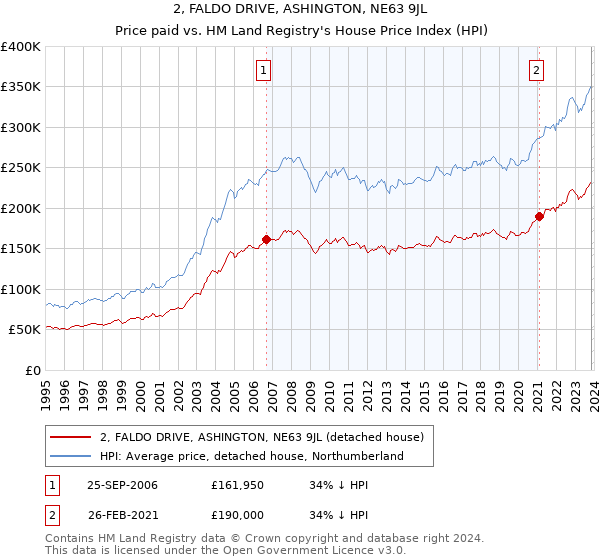 2, FALDO DRIVE, ASHINGTON, NE63 9JL: Price paid vs HM Land Registry's House Price Index