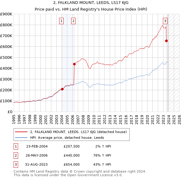 2, FALKLAND MOUNT, LEEDS, LS17 6JG: Price paid vs HM Land Registry's House Price Index